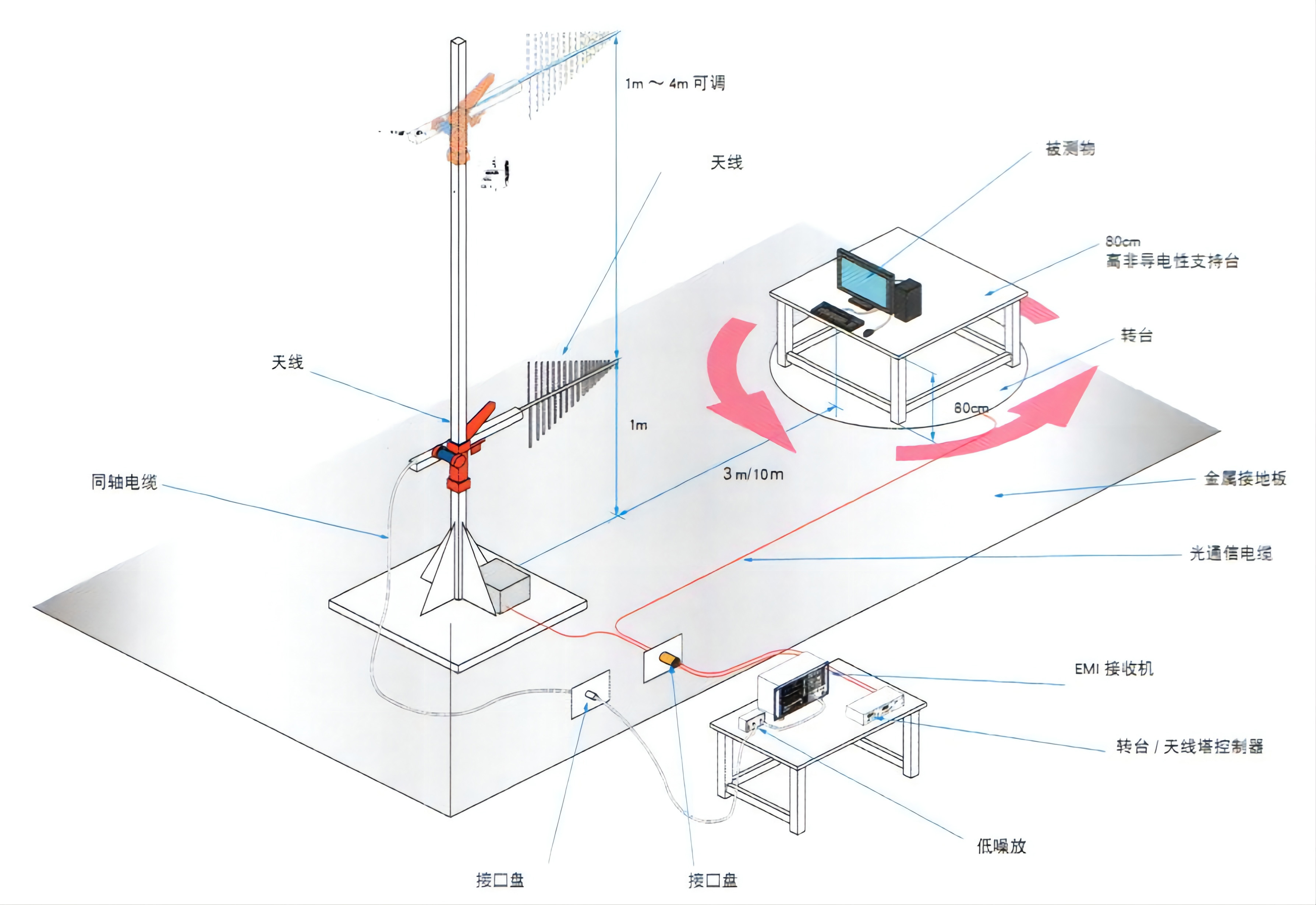輻射騷擾(EMI)測試 輻射騷擾(EMI)測試